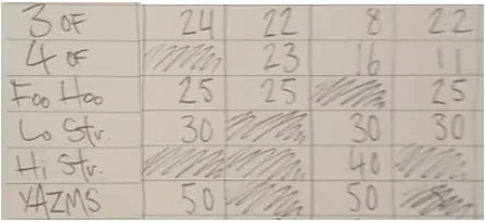 Marking a Yahtzee scorecard with a scribble
