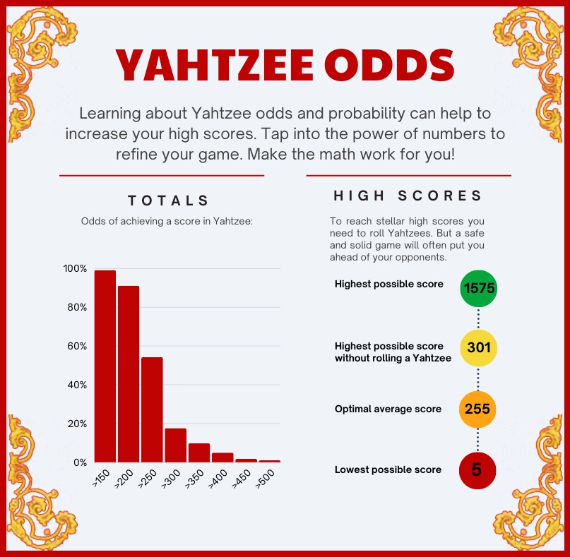 Yahtzee odds infographic - High scores