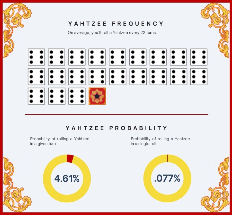 Yahtzee odds infographic - Probability of rolling a Yahtzee